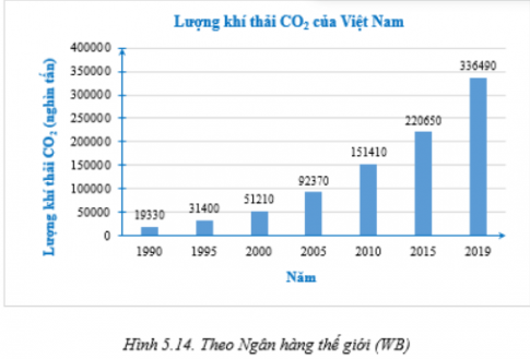 Cho biểu đồ Hình 5.14. a) Lập bảng thống kê cho dữ liệu biểu diễn trên biểu đồ. b) Cho biết xu thế của lượng khí thải CO2 của Việt Nam trong giai đoạn này. Năm 2019 lượng khí thải CO2 của Việt Nam tăng bao nhiêu lần so với năm 1990.  c) Nguồn sinh khí thải CO2 tại Việt Nam năm 2019 được cho trong biểu đồ Hình 5.15.  Hãy tính lượng CO2 sinh bởi mỗi nguồn.
