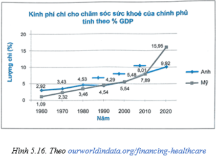 Biểu đồ Hình 5.16 cho biết kinh phí chính phủ Mỹ, Anh chi cho hệ thống chăm sóc sức khoẻ, bảo hiểm sức khoẻ xã hội bao gồm cả bảo hiểm sức khoẻ bắt buộc (gọi chung là chăm sóc sức khoẻ) từ năm 1960 đến 2020.  Biểu đồ Hình 5.16 cho biết kinh phí chính phủ Mỹ, Anh chi cho hệ thống chăm sóc sức khoẻ, bảo hiểm sức khoẻ xã hội bao gồm cả bảo hiểm sức khoẻ bắt buộc (gọi chung là chăm sóc sức khoẻ) từ năm 1960 đến 2020.  a) Số liệu về chi phí cho chăm sóc sức khoẻ là số liệu rời rạc hay số liệu liên tục? b) Cho bi
