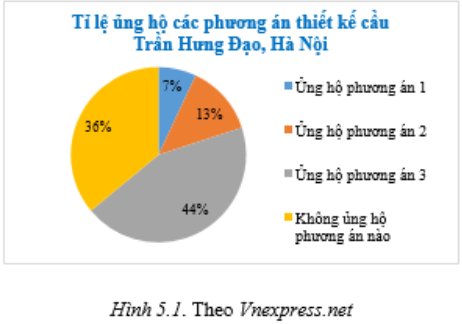 dầm hộp bê tông cốt thép dự ứng lực kết hợp trụ tháp). Biết rằng có 7 754 lượt độc giả tham gia bình chọn. a) Lập bảng thống kê cho biết số lượng bình chọn cho mỗi loại. b) Vẽ biểu đồ cột biểu diễn dữ liệu trong bảng thống kê này.