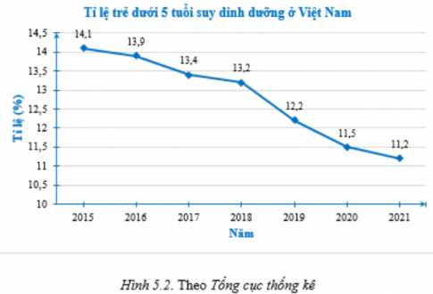 Cho biểu đồ đoạn thẳng Hình 5.2. a) Lập bảng thống kê biểu diễn dữ liệu cho trong biểu đồ. b) Vẽ biểu đồ cột biểu diễn dữ liệu này.