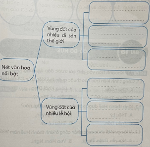 Hoàn thành sơ đồ tư duy về một số nét nổi bật của văn hóa vùng Duyên hải miền Trung.