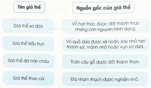 Nối tên với nguồn gốc của các loại giá thể trồng hoa, cây cảnh dưới đây cho phù hợp.