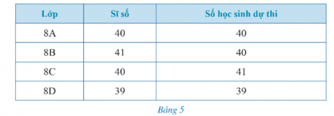 Bảng 5 thống kê số lượng học sinh từng lớp ở khối lớp 8 của một trường trung học cơ sở dự thi hết Học kì I môn Toán. 
