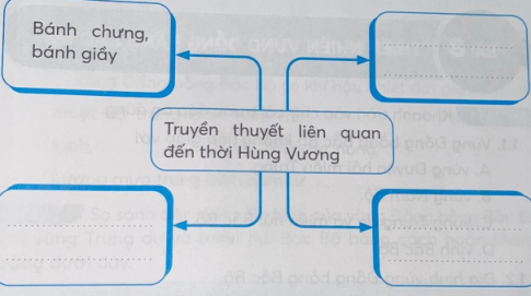 Viết vào chỗ trống (…) trong sơ đồ tư duy dưới đây về một số truyền thuyết liên quan đến thời Hùng Vương