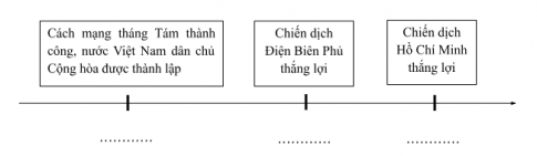Điền mốc thời gian vào các chỗ trống (...) tương ứng với nội dung các sự kiện