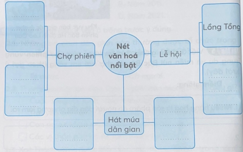  Hoàn thành sơ đồ tư duy thể hiện một số nét văn hóa nổi bật ở vùng Trung du và miền núi Bắc Bộ