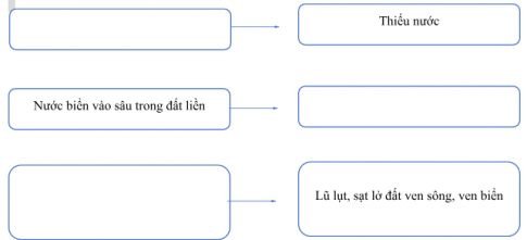 Hoàn thành sơ đồ dưới đây về một số khó khăn của môi trường tự nhiên đến sản xuất và đời sống ở vùng Nam Bộ.