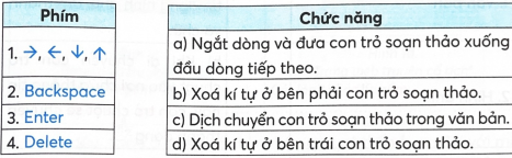 Nối các phím với chức năng của phím trong soạn thảo văn bản