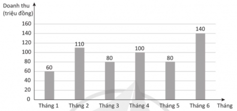 a) Doanh thu của cửa hàng cao nhất vào tháng ..... với số tiền là ………………….. b) Tổng doanh thu trong 6 tháng của cửa hàng là ………………….. c) Trung bình mỗi tháng của hàng có doanh thu là …………………..