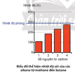 Quan sát biểu đồ thể hiện nhiệt độ sôi của bốn alkane đầu tiên a) Nhận xét giải thích sự biến đổi nhiệt độ sôi của các alkane đã cho trong biểu đồ