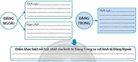 Câu 1. Hoàn thành bảng thống kê sự phát triển nông nghiệp Đàng ngoài và Đàng trong. Điểm khác biệt nổi bật nhất của kinh tế Đàng Trong so với đàng ngoài 