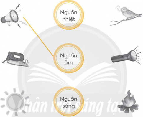 Nối mỗi hình vẽ với ô chữ phù hợp (theo mẫu).