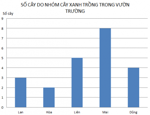 Ôn tập về biểu đồ - sách giáo khoa (SGK) toán lớp 5 trang 173