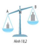 Dựa vào điều gì trên Hình 18.2 mà em có thể kết luận rằng vật ở đĩa A nặng hơn vật ở đĩa B?