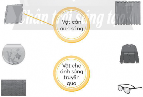 Nối mỗi hình vào ô chữ phù hợp (theo mẫu).