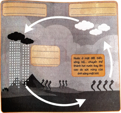 Bạn Nam đang hoàn thành sơ đồ vòng tuần hoàn của nước trong tự nhiên, còn một số ô trống Nam chưa điền thông tin, em hãy giúp bạn nhé!