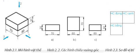 Các hướng chiếu 1, 2, 3 tương ứng trên Hình 2.1 là hướng chiếu đứng, chiếu bằng và chiếu cạnh. Hãy sắp xếp các kí hiệu hình chiếu (a, b, c) trên Hình 2.2 vào vị trí đúng của Hình 2.3.