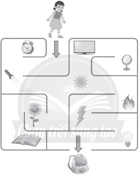 Để đến được vị trí chiếc cặp, bạn An phải đi qua những vật tự phát sáng nào? Viết vào chỗ (...) câu trả lời của em.
