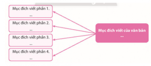 Hãy chỉ ra mục đích viết của từng phần và mục đích viết của văn bản theo sơ đồ sau...