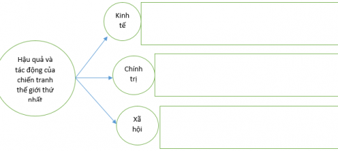 Câu 3. Hoàn thành sơ đồ dưới đây về hậu quả và tác động của Chiến tranh thế giới thứ nhất đới với lịch sử nhân loại