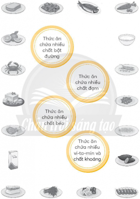 Nối các hình dưới đây với các nhóm chất dinh dưỡng sao cho phù hợp.