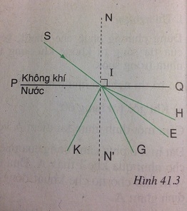 Quan hệ giữa góc tới và góc khúc xạ - sách giáo khoa (SGK) vật lí lớp 9 trang 112