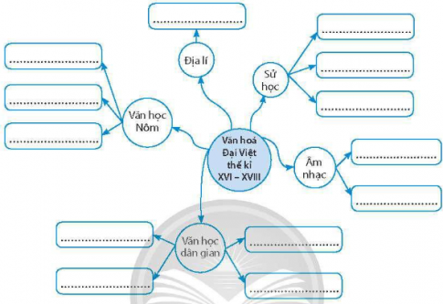Câu 5. Hoàn thành sơ đồ dưới đây về sự chuyển biến của một số lĩnh vực liên quan đến văn hóa ở Đại Việt trong các thế kỉ XVI-XVIII