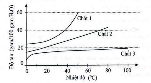 Đồ thị sau cho biết ảnh hưởng của nhiệt độ đến độ tan của ba chất khác nhau trong nước. Nhận xét nào sau đây là đúng? A. Đối với chất 1, khi nhiệt độ tăng thì độ tan giảm.