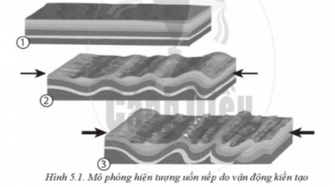 Quan sát hình 5.1, hãy trình bày hiện tượng uốn nếp và tác động của nó tới địa hình bề mặt Trái Đất.