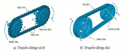  Hãy quan sát hình dưới đây và điền vào chỗ (...) trong bảng để so sánh các đặc điểm của cơ cấu truyền động xích và truyền động đai.