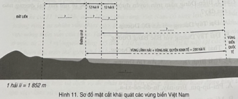 Xếp các cụm từ cho sẵn sau đây vào sơ đồ sao cho đúng với các vùng biển của nước ta.