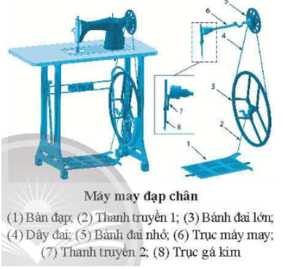  Dựa vào hình bên, em hãy điền các dạng chuyển động vào chỗ (...) để hoàn thành sơ đồ mô tả quá trình tạo chuyển động và dẫn động các chi tiết khi bàn đạp máy may đạp chân chuyển động.