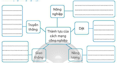 Hoàn thành sơ đồ dưới đây về một số thành tựu đã đạt được trong cách mạng công nghiệp