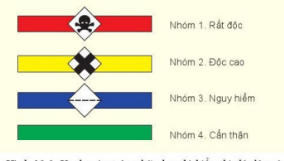 Để hạn chế ô nhiễm khi sử dụng thuốc bảo vệ thực vật cần chọn loại thuộc nhóm nào trong hình 10.3? Vì sao?