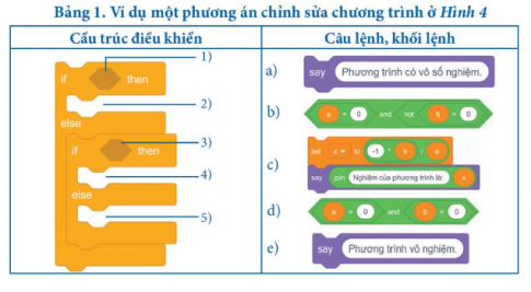 Em hãy lắp các câu lệnh, khối lệnh ở cột bên phải vào vị trí thích hợp trong cấu trúc điều khiển ở cột bên trái để tạo thành chương trình tính đúng nghiệm của phương trình ax + b = 0. Bảng 1.