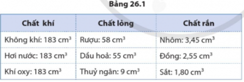 Dựa vào bảng 26.1, hãy nhận xét về sự nở vì nhiệt của các chất khí ở điều kiện áp suất không đổi.
