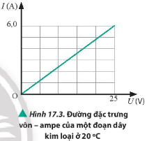 Xác định giá trị điện trở của đoạn dây bằng đồng có đường đặc vôn-ampe như Hình 17.3.