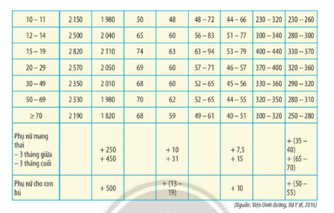 Quan sát Bảng 8.3, hãy cho biết sự khác nhau về nhu cầu năng lượng, protein, lipid, carbohydrate ở các độ tuổi, giới tính, tình trạng mang thai và cho con bú. Tại sao lại có sự khác nhau đó