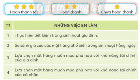 HS tự đánh giá mức độ thực hiện những việc em đã làm qua bảng sau