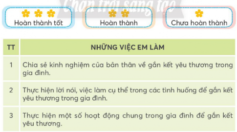 Tự đánh giá mức độ thực hiện những việc em đã làm thông qua bảng sau