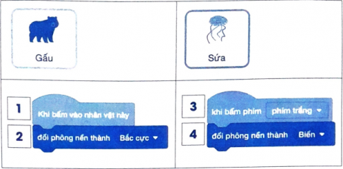 Hưng muốn lập trình để khi nháy chuột vào nhân vật Gấu sẽ đổi phông nền thành Rừng nháy chuột vào nhân vật Sứa sẽ đổi phông nền thành Biển. Nhưng chương trình của Hưng không thực hiện đúng yêu cầu.