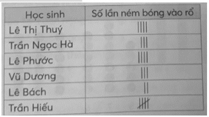 Kiểm tra kĩ năng ném bóng và ghi kết quả