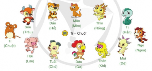 Tên mỗi năm âm lịch được đặt theo tên một con vật (con giáp). Em hãy đọc tên các con giáp dưới đây và cho biết đó là những con vật nào.