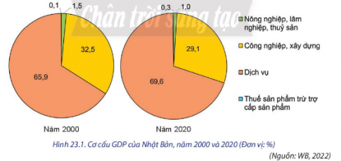 Nhận xét về quy mô, tốc độ tăng và cơ cấu GDP của Nhật Bản, giai đoạn 2000-2020. - Trình bày tình hình phát triển kinh tế của Nhật Bản. - Giải thích nguyên nhân phát triển kinh tế của Nhật Bản.