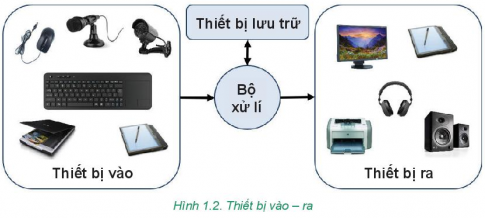 Giải bài 1 Thiết bị vào ra