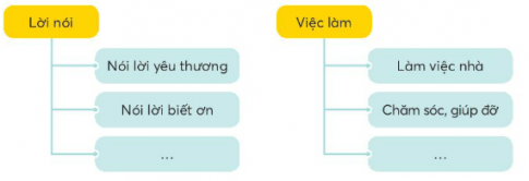 Thảo luận nhóm về cách thể hiện lời nói, việc làm để gắn kết yêu thương trong gia đình.