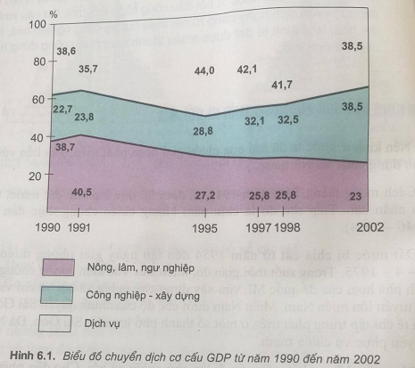 Dựa vào hình 6.1 hãy phân tích xu hướng  chuyển dịch cơ cấu ngành kinh tế. Xu hướng này thể hiện rõ ở những khu vực nào?