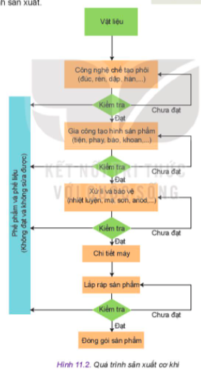 Em hãy sắp xếp các ảnh trong Hình 11.1 theo các bước tương ứng trong sơ đồ Hình 11.2