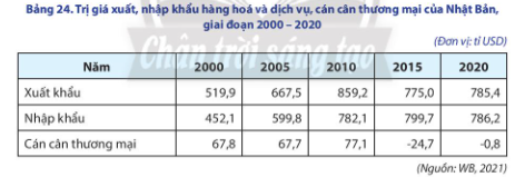 Vẽ biểu đồ thể hiện cơ cấu trị giá xuất, nhập khẩu hàng hóa và dịch vụ, cán cân thương mại của Nhật Bản, giai đoạn 2000-2020. - Nhận xét sự thay đổi về cơ cấu trị giá xuất, nhập khẩu hàng hóa và dịch vụ, cán cân thương mại của Nhật Bản, giai đoạn 2000-2020.