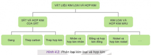 sắt và hợp kim của sắt; kim loại và hợp kim màu